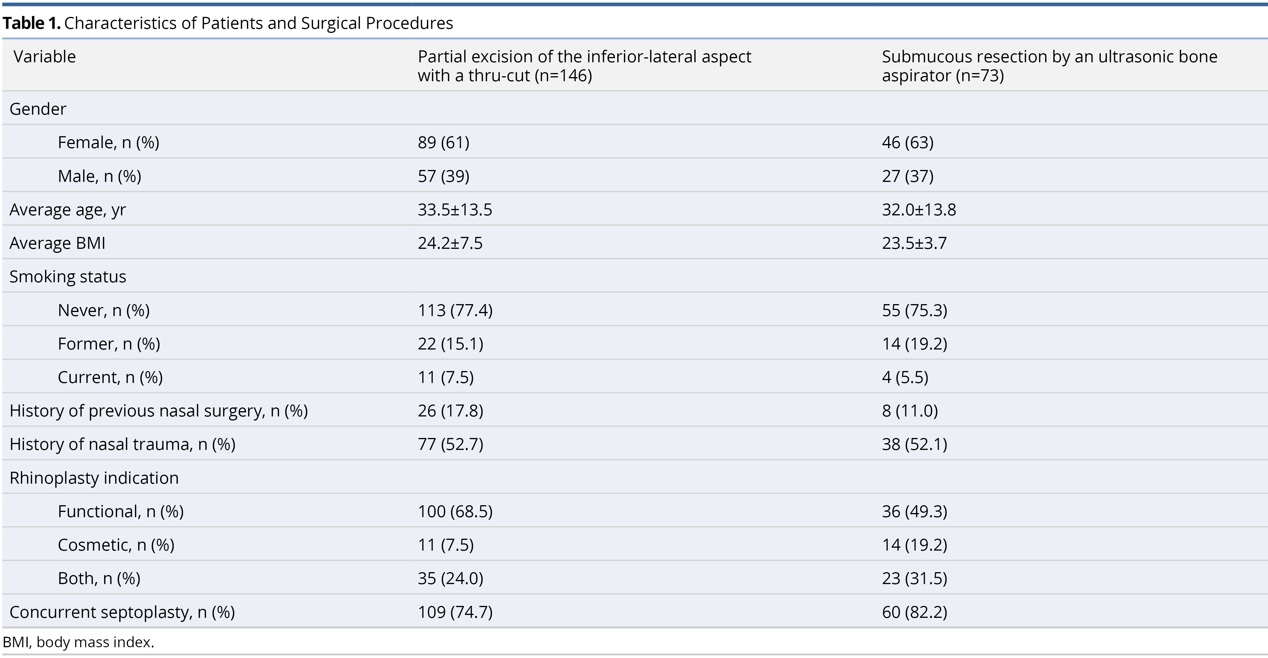 Table 1.jpgCharacteristics of Patients and Surgical Procedures
